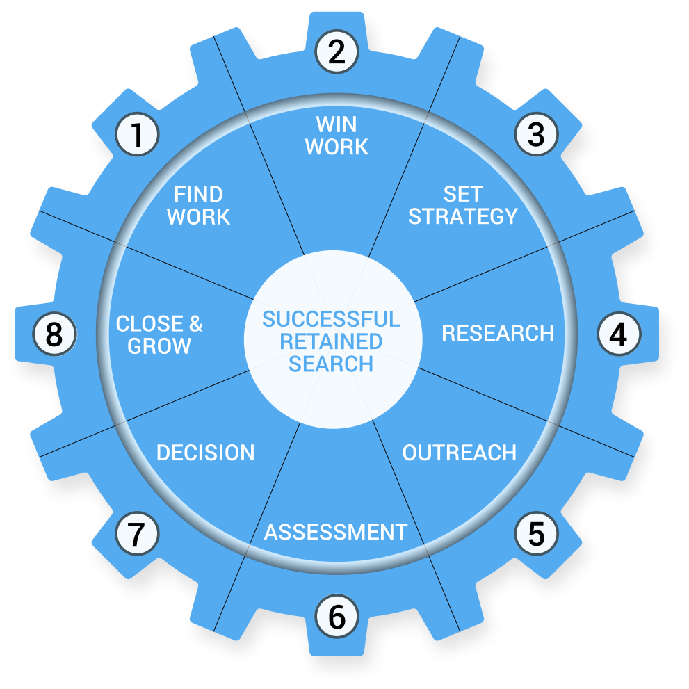 The Eight Stages of Successful Retained Search - Clockwork Recruiting